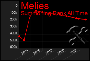 Total Graph of Melies