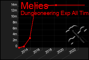 Total Graph of Melies