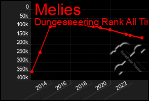 Total Graph of Melies