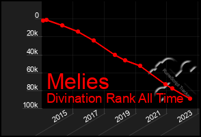 Total Graph of Melies