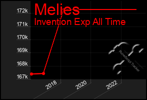 Total Graph of Melies