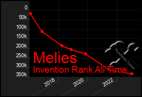 Total Graph of Melies