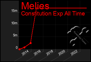 Total Graph of Melies