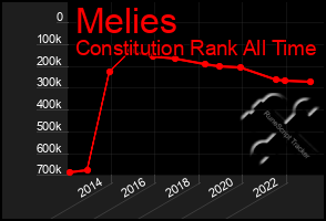 Total Graph of Melies