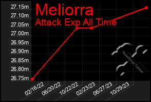 Total Graph of Meliorra