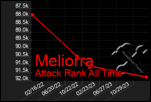 Total Graph of Meliorra