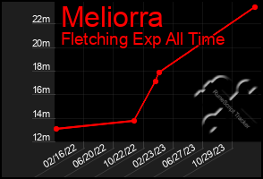 Total Graph of Meliorra