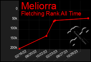 Total Graph of Meliorra