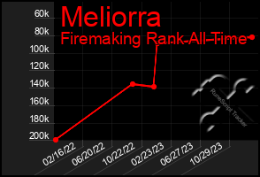 Total Graph of Meliorra