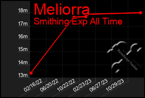 Total Graph of Meliorra