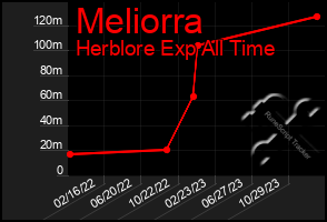 Total Graph of Meliorra