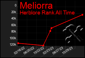 Total Graph of Meliorra