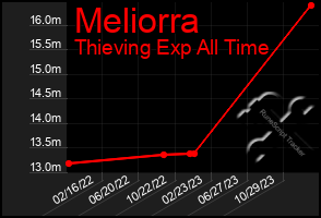 Total Graph of Meliorra