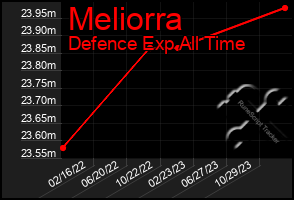 Total Graph of Meliorra