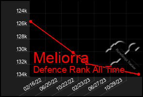 Total Graph of Meliorra