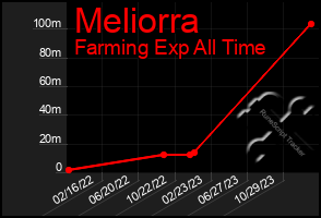 Total Graph of Meliorra