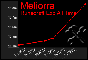 Total Graph of Meliorra