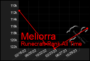 Total Graph of Meliorra