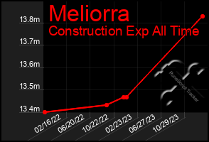 Total Graph of Meliorra