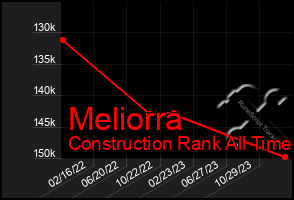 Total Graph of Meliorra