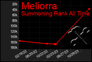 Total Graph of Meliorra