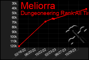 Total Graph of Meliorra