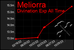 Total Graph of Meliorra