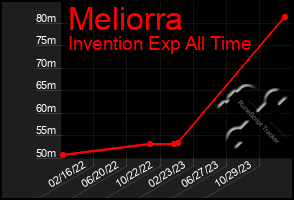 Total Graph of Meliorra