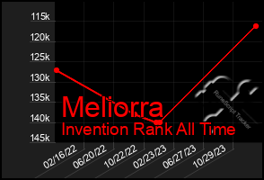 Total Graph of Meliorra