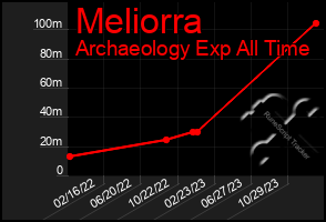 Total Graph of Meliorra