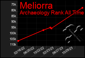 Total Graph of Meliorra