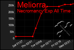 Total Graph of Meliorra