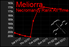 Total Graph of Meliorra