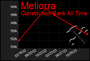 Total Graph of Meliorra