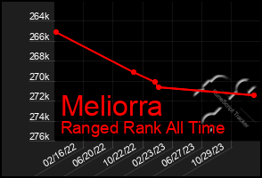 Total Graph of Meliorra