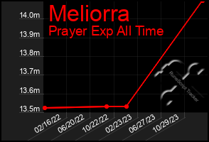 Total Graph of Meliorra