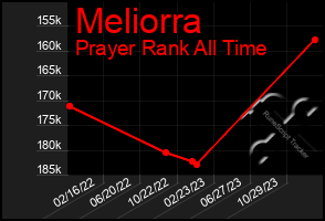 Total Graph of Meliorra