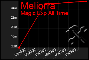 Total Graph of Meliorra