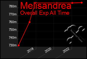 Total Graph of Melisandrea