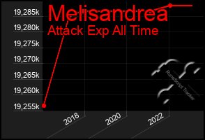 Total Graph of Melisandrea