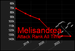 Total Graph of Melisandrea