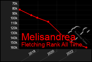 Total Graph of Melisandrea