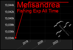 Total Graph of Melisandrea