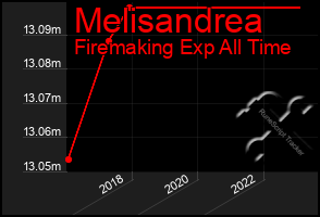 Total Graph of Melisandrea