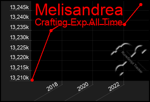 Total Graph of Melisandrea