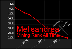 Total Graph of Melisandrea