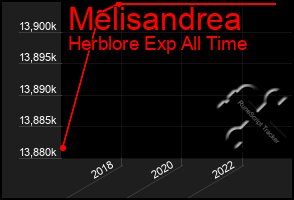 Total Graph of Melisandrea