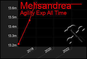 Total Graph of Melisandrea