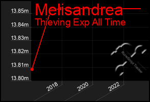 Total Graph of Melisandrea