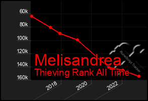 Total Graph of Melisandrea